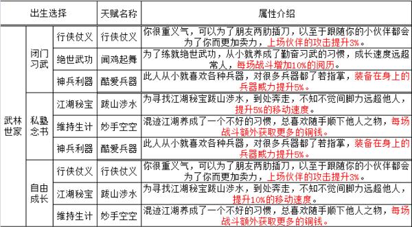 烟雨江湖手游天赋及出生应该怎么选择呢？