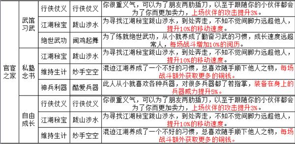烟雨江湖手游天赋及出生应该怎么选择呢？