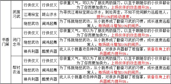 烟雨江湖手游天赋及出生应该怎么选择呢？