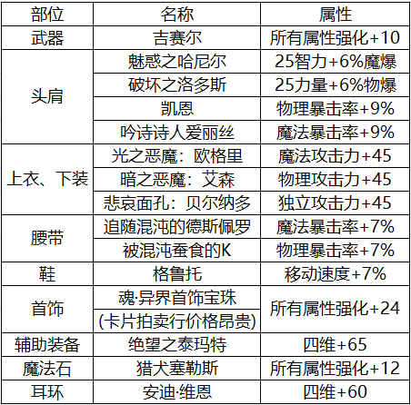 DNF：轉職效率摸金號，搬磚合金這樣選裝備刷圖更輕鬆