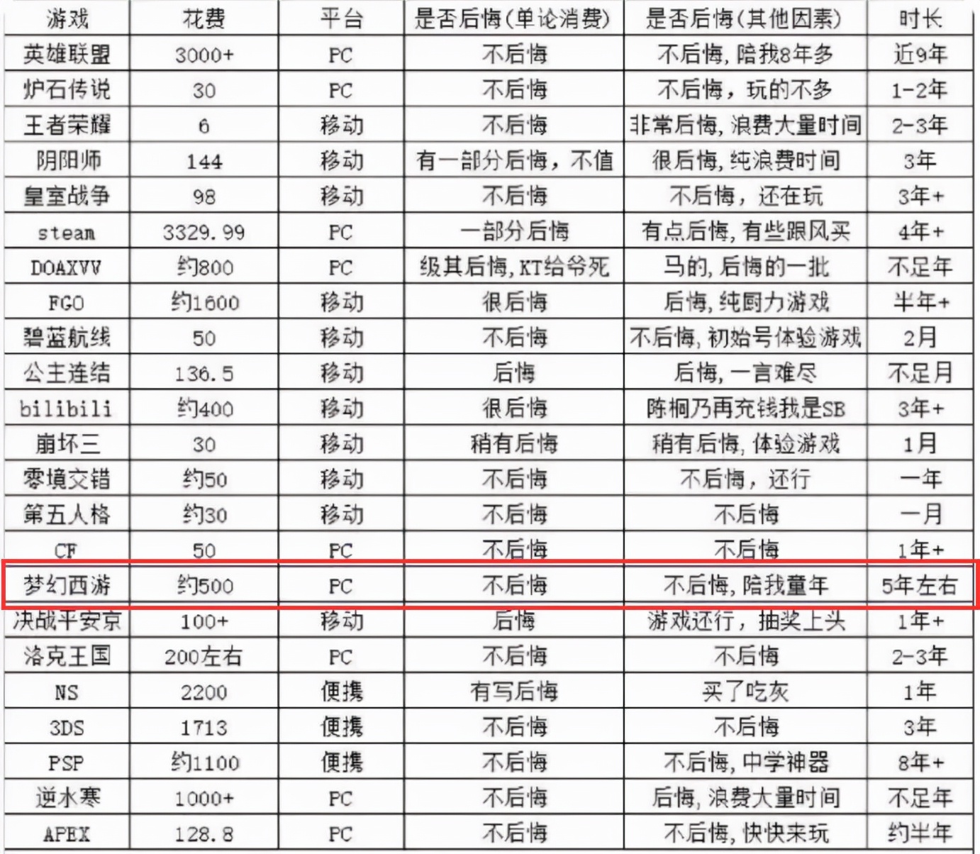 夢幻西遊：把轉門派次數用滿的玩家，在五個門派之間來迴轉了12次