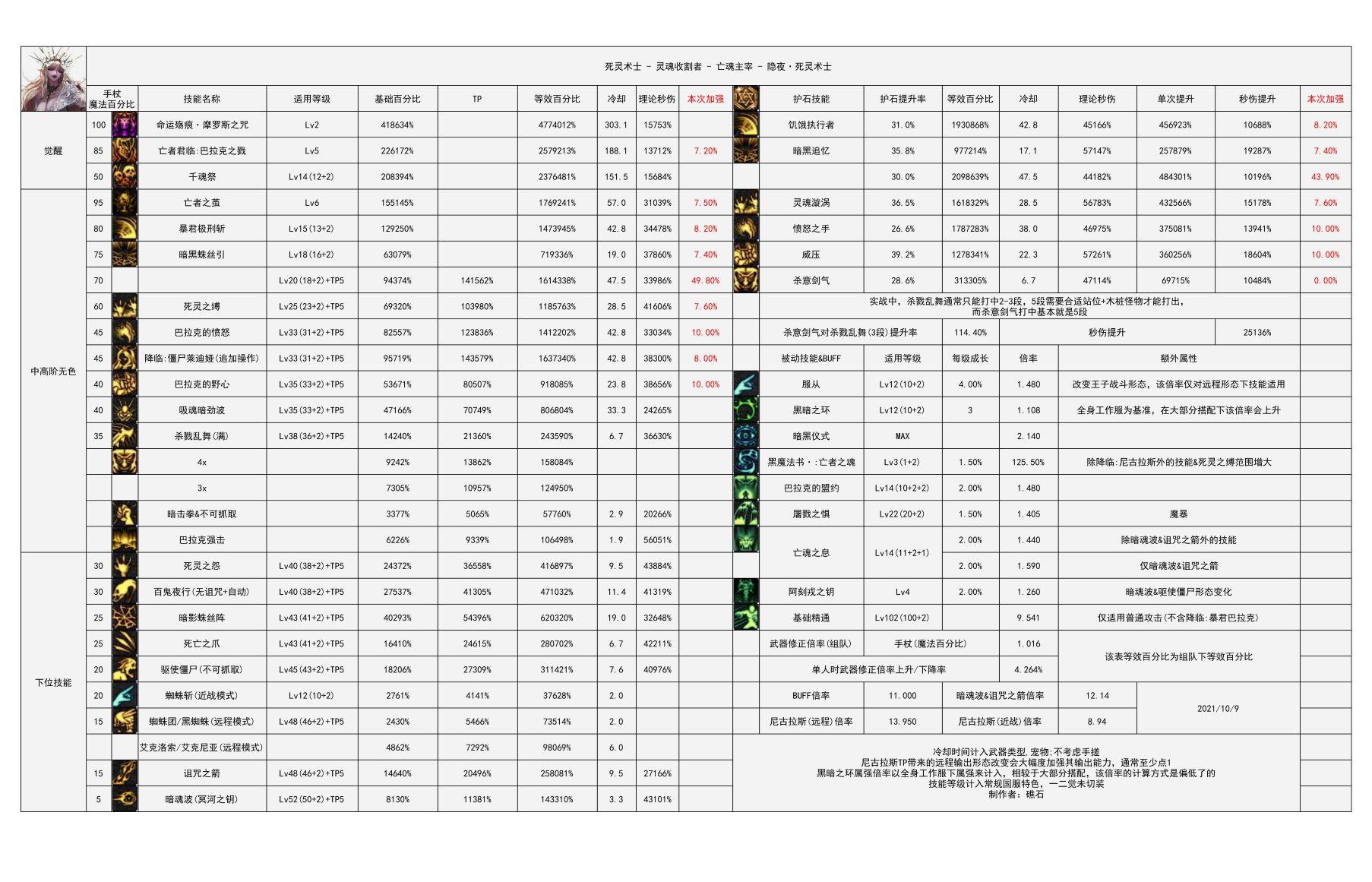 DNF：死靈術士這個新技能太強了！不得來一個