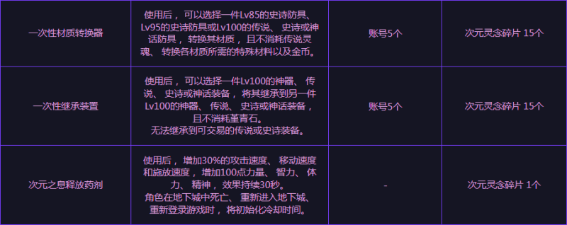 《地下城與勇士》（DNF）史詩之路活動開啟——限時免費票無限刷、神話拿到手軟，裝備畢業就看這次了