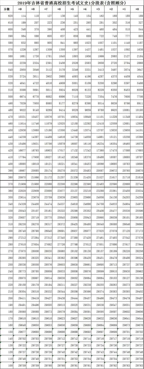 報考前看這裡！一鍵查詢吉林省高考成績位次