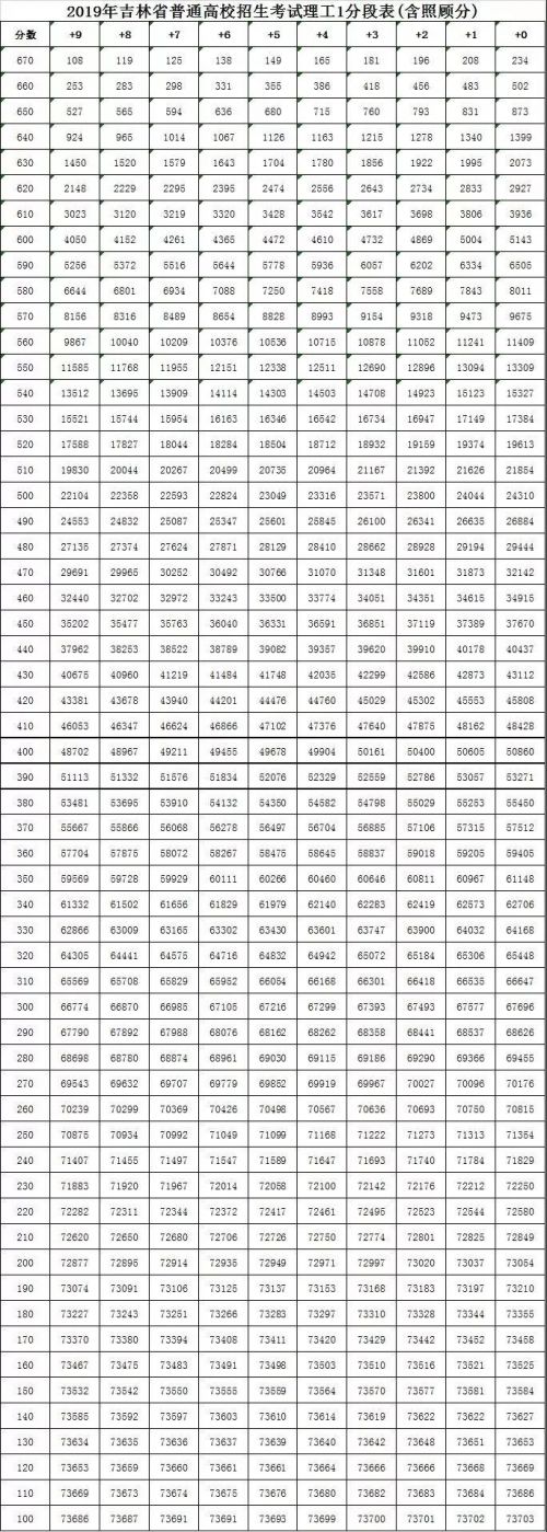 報考前看這裡！一鍵查詢吉林省高考成績位次