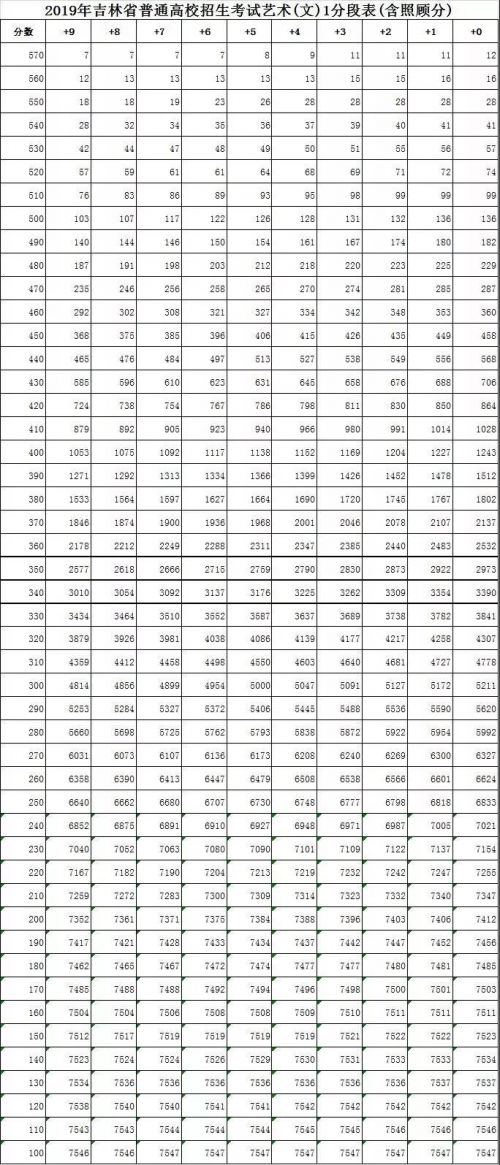 報考前看這裡！一鍵查詢吉林省高考成績位次