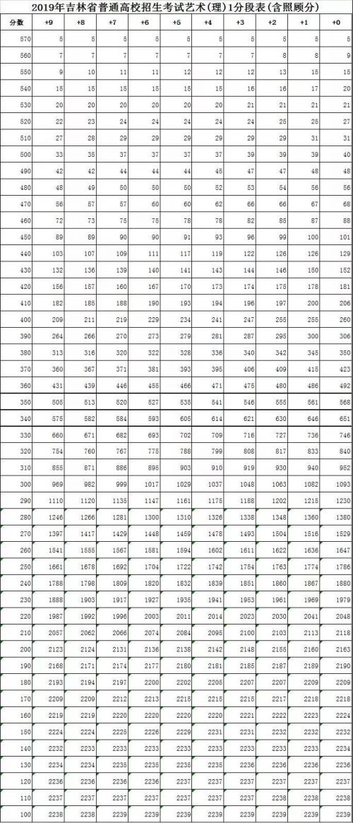 報考前看這裡！一鍵查詢吉林省高考成績位次