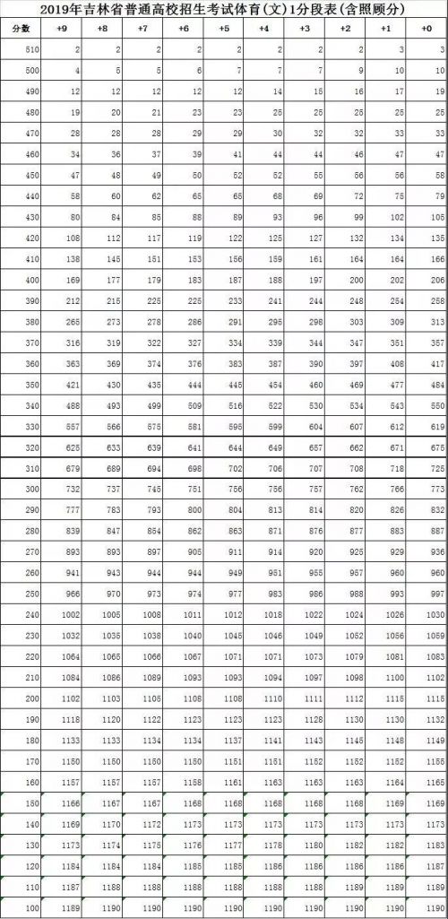 報考前看這裡！一鍵查詢吉林省高考成績位次