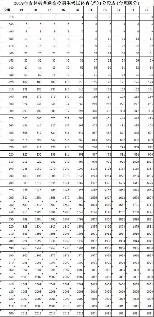 報考前看這裡！一鍵查詢吉林省高考成績位次