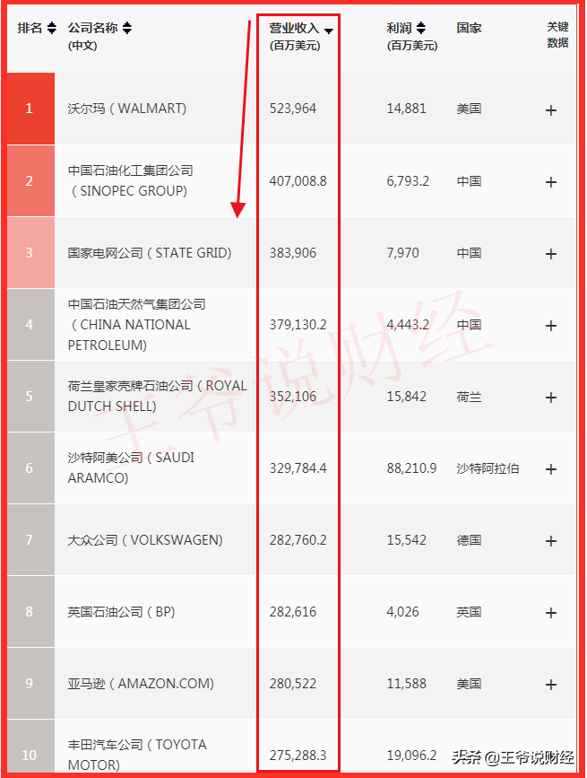 2020年，世界500強企業中，美國企業有121家，日本53家！中國呢？