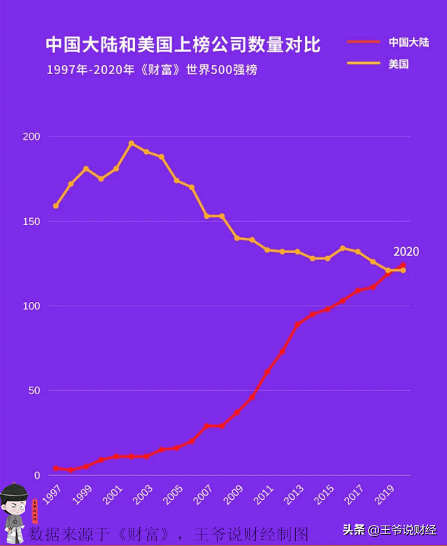 2020年，世界500強企業中，美國企業有121家，日本53家！中國呢？