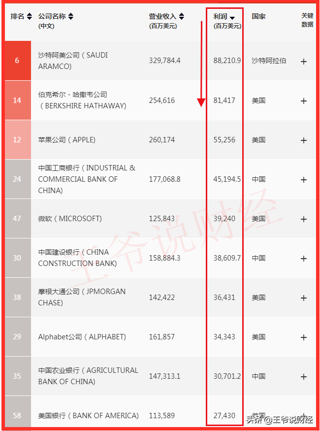 2020年，世界500強企業中，美國企業有121家，日本53家！中國呢？