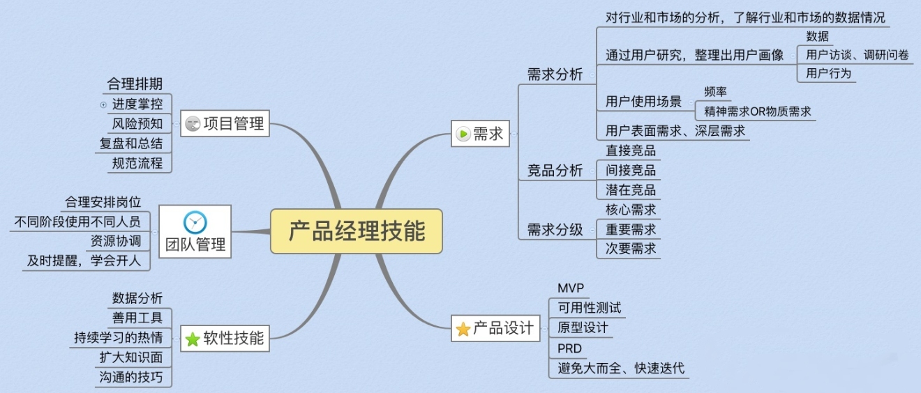 產品經理需要掌握哪些技能？入門門檻高嗎？工作好找嗎？