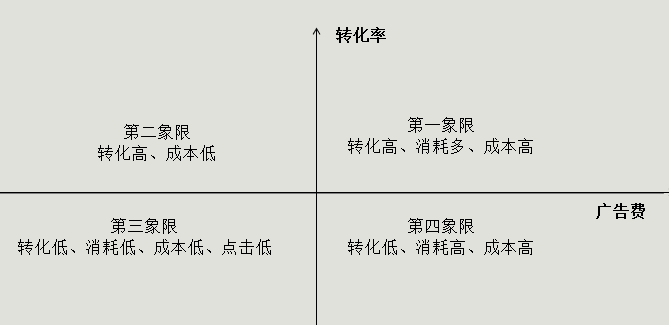 AB計劃測試是什麼?競價推廣優化的AB計劃測試怎麼做?