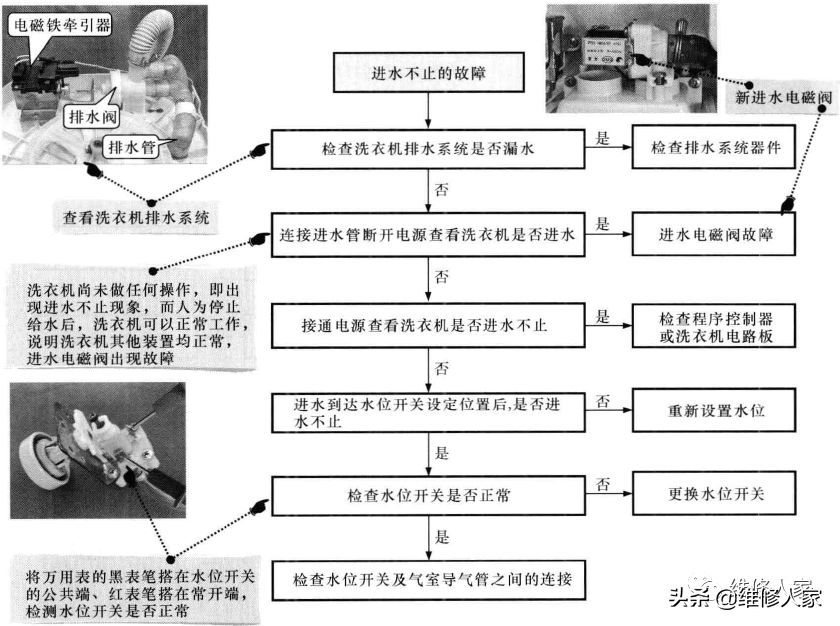 洗衣機進水異常的故障特點與檢修流程