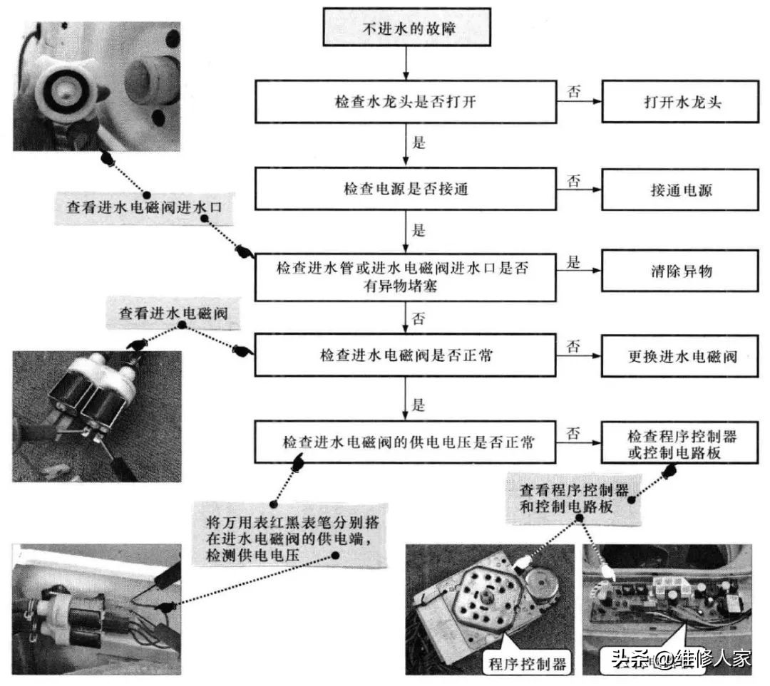 洗衣機進水異常的故障特點與檢修流程