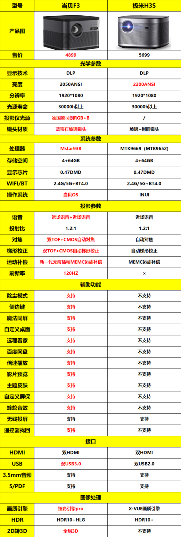 2021高口碑的家用投影儀推薦，總有一款適合你
