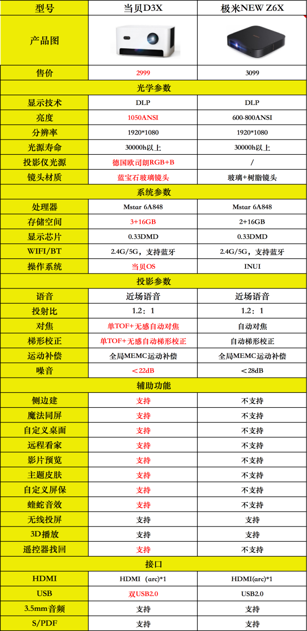 2021高口碑的家用投影儀推薦，總有一款適合你