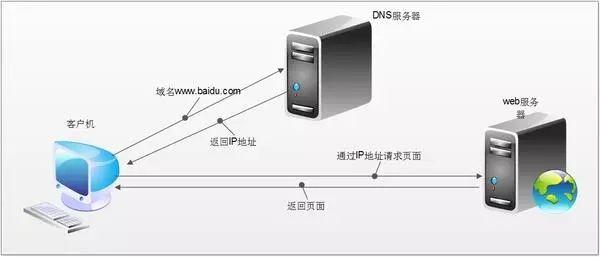 DNS是什麼？dns劫持是怎麼回事？怎麼處理？