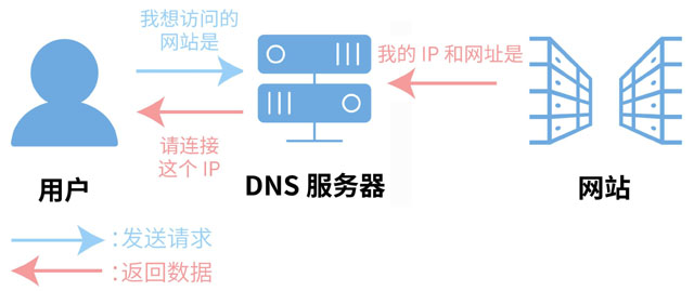 DNS是什麼？dns劫持是怎麼回事？怎麼處理？