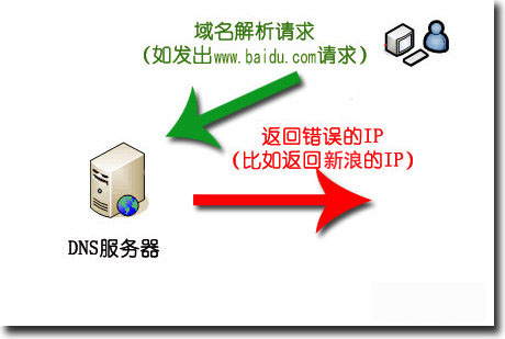 DNS是什麼？dns劫持是怎麼回事？怎麼處理？