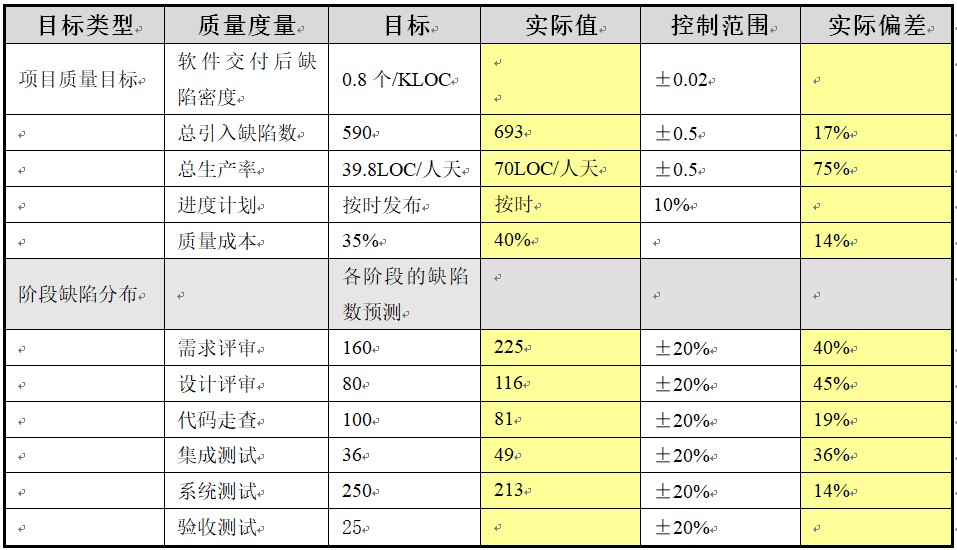 最佳實踐-IT項目管理和項目計劃優化改進