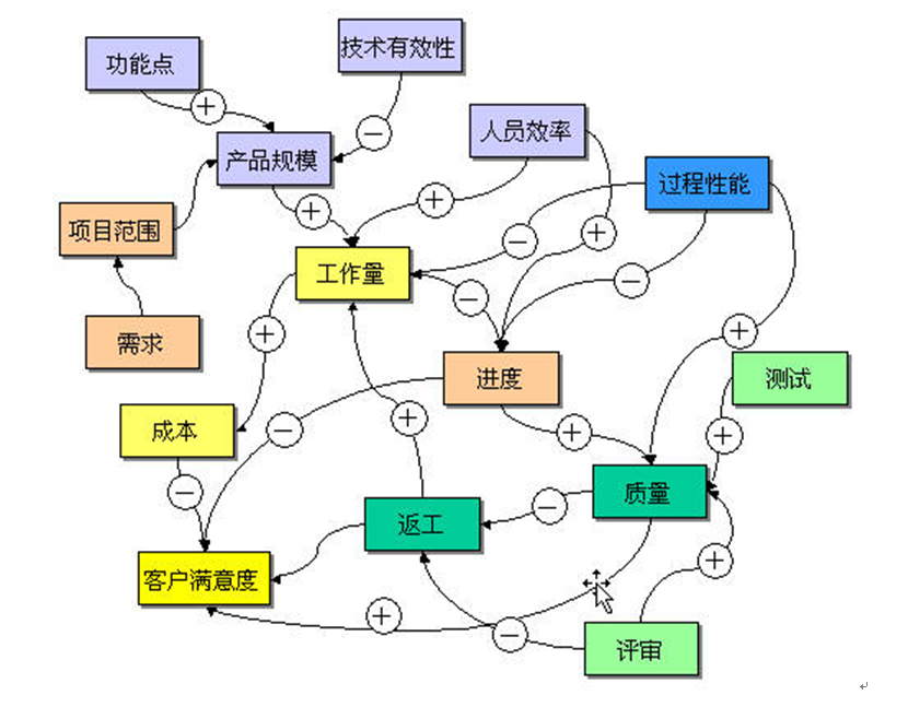 最佳實踐-IT項目管理和項目計劃優化改進