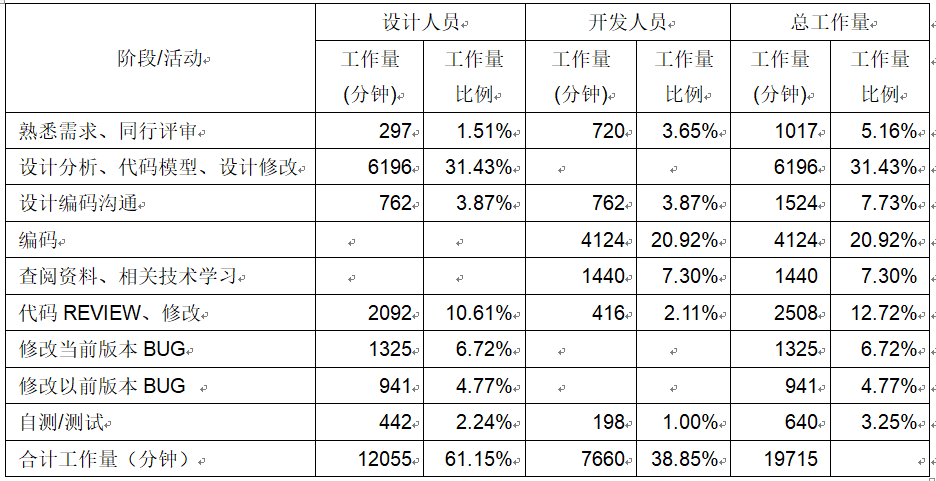 最佳實踐-IT項目管理和項目計劃優化改進