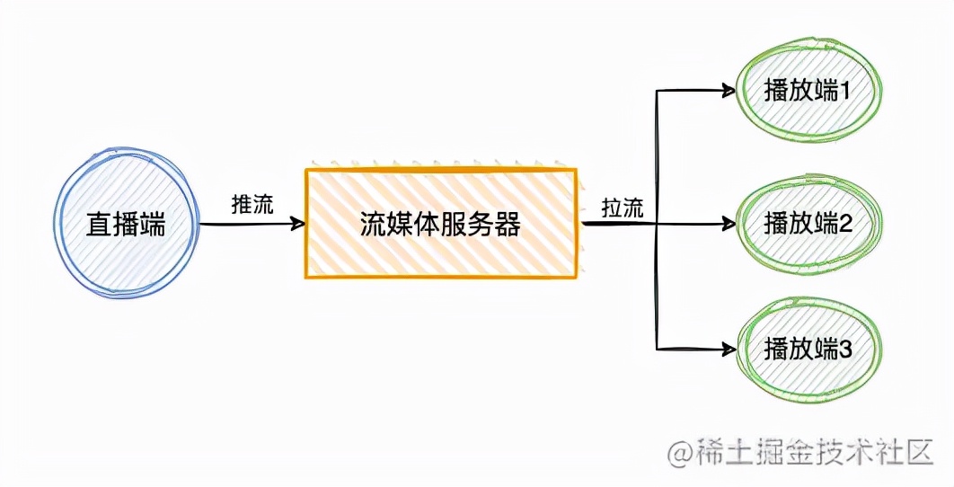用一個 flv.js 播放監控的例子，帶你深撅直播流技術